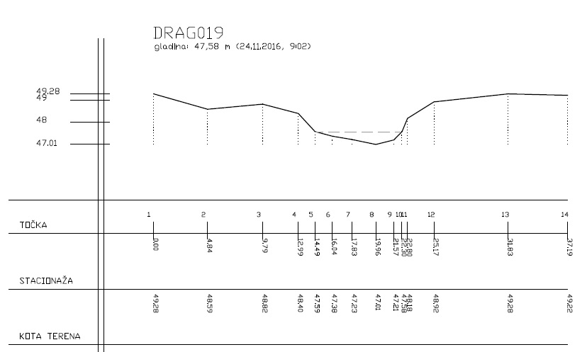 Objavljeni prvi konkretni rezultati skupnega projekta FRISCO1 (profili Dragonje, Sotle in Kolpe, poročila, filmi...)